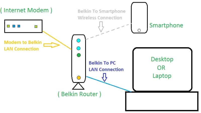 Belkin setup connection
