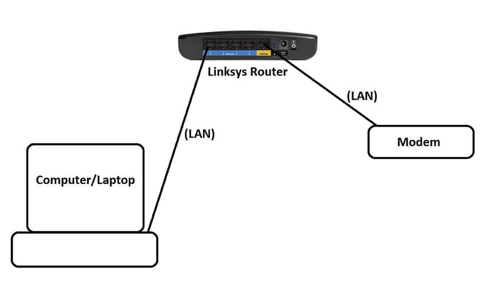 Linksys router blinking orange
