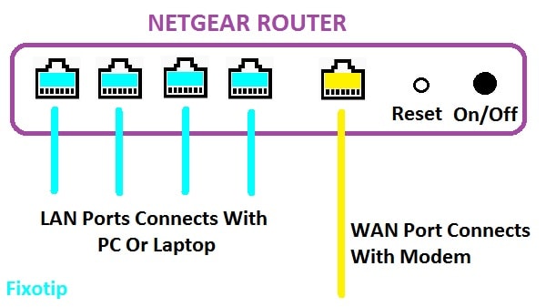 Netgear network connection ports