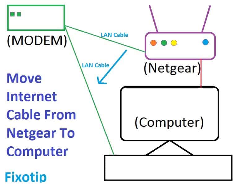 Netgear router and connect with modem