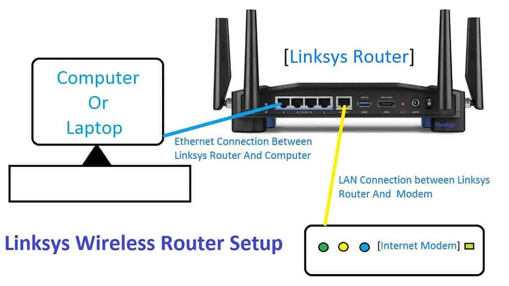 Setup Linksys router